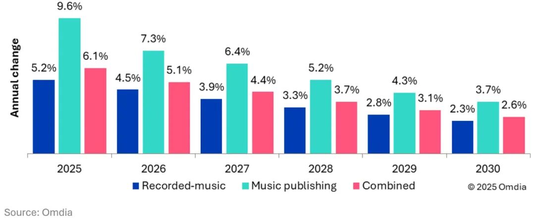 Omdia:2025年全球音樂(lè)出版商收入將首次突破100億美元