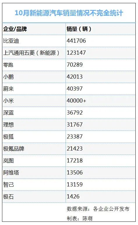 叕創(chuàng)新高!比亞迪超44萬輛!零跑首破7萬!蔚來首破4萬…… | 10月新能源銷量快報